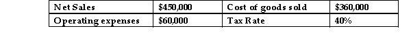 Tonga Industries reported the following: The gross profit percentage is:   A) 32%. B) 80%. C) 20%. D) 60%.