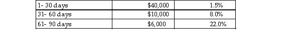 A year- end review of accounts receivable and estimated uncollectible percentages revealed the following: Amounts over 90 days past due are written off. The balance in Allowance for Uncollectible Accounts was $520. The uncollectible accounts expense for the year was:   A) $2,260. B) $ 600. C) $2,200. D) $3,240.