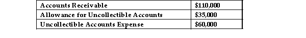 The following account balances were extracted from the accounting records of A and D Corporation:   What is the net realizable value of the accounts receivable? A) $ 50,000 B) $145,000 C) $110,000 D) $ 75,000