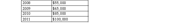 Given the following data for total sales: A table showing trend percentages for 2008- 2011, respectively, using 2008 as the base year, would show for 2009- 2011:   A) 15%, 26%, and 15%. B) 118%, 155%, and 182%. C) 65%, 85%, and 100%. D) 18%, 3%, and 8%.