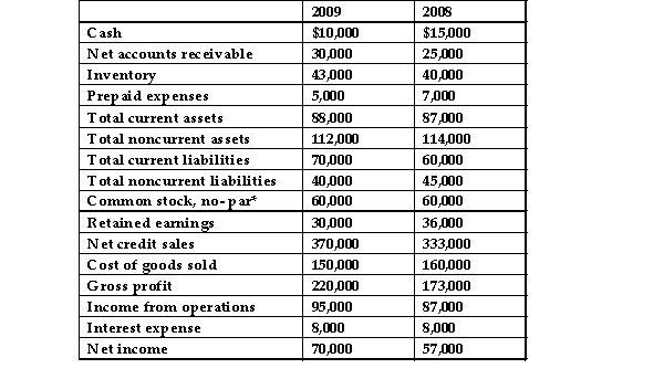 The following data represent selected information from the comparative income statement and balance sheet for Duenke Company for the years ended December 31, 2009 and 2008: * 10,000 shares of common stock have been issued and outstanding since the company was established. They had a market value of $90 per share on December 31, 2008, and they were selling for $91.50 on December 31, 2009.   The accounts receivable turnover for Duenke Company for the year ended December 31, 2009, was: A) 13.45. B) 12.33. C) 12.11. D) 13.32.