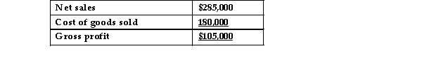 Anacortes Corporation reports the following data:   In a vertical analysis, the gross profit percentage is closest to: A) 158% B) 37% C) 63% D) 271%