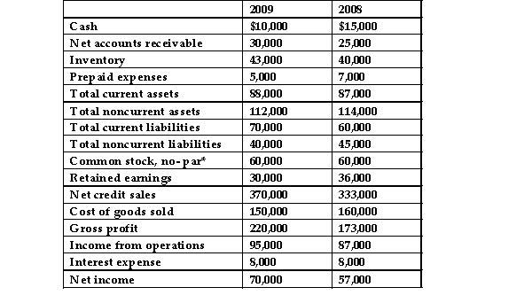 The following data represents selected information from the comparative income statement and balance sheet for Duenke Company for the years ended December 31, 2009 and 2008: * 10,000 shares of common stock have been issued and outstanding since the company was established. They had a market value of $90 per share on December 31, 2008, and they were selling for $91.50 on December 31, 2009.   The current ratio for Duenke Company on December 31, 2009, was: A) 0.57. B) 1.26. C) 1.45. D) 0.67.