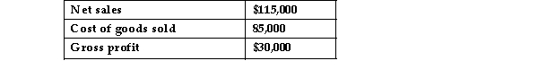 Given the following data:   If net sales decreases by 10%, and cost of goods sold increases by 15%, gross profit would: A) increase by 25%. B) decrease by 80%. C) decrease by 25%. D) increase by 80%.