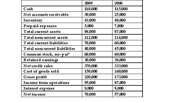 The following data represent selected information from the comparative income statement and balance sheet for Duenke Company for the years ended December 31, 2009 and 2008: * 10,000 shares of common stock have been issued and outstanding since the company was established. They had a market value of $90 per share on December 31, 2008, and they were selling for $91.50 on December 31, 2009.   For the year ending on December 31, 2008, Duenke Company's rate of return on net sales was: A) 0.19. B) 0.21. C) 0.18. D) 0.17.
