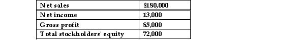 Compute the return on sales given the following data:   A) 47.20% B) 40.00% C) 18.06% D) 7.22%