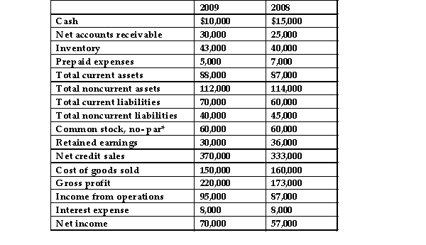The following data represent selected information from the comparative income statement and balance sheet for Duenke Company for the years ended December 31, 2009 and 2008: * 10,000 shares of common stock have been issued and outstanding since the company was established. They had a market value of $90 per share on December 31, 2008, and they were selling for $91.50 on December 31, 2009.   Using 360 days in the year, Duenke Company's days' sales in receivables for the year ended December 31, 2009, was: A) 27. B) 30. C) 25. D) 33.