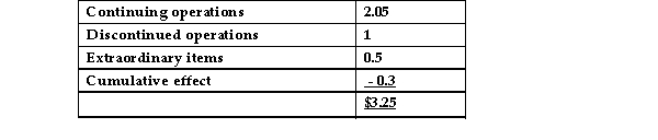 Current earnings per share information is as follows:   The interest capitalization rate is 8%. How much should an investor pay for a share of stock? A) $40.63 B) $25.63 C) $31.88 D) $28.13