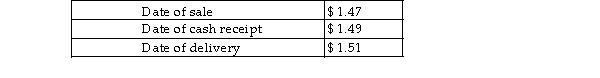 A US company purchased merchandise on account from a Spanish firm for 200,000 euros. Assume the exchange rates for the Euro were as follows:   The exchange rate gain/loss for the U.S. company on this transaction was a: A) $1,500 gain. B) $4,000 loss. C) $4,500 gain. D) $4,500 loss.