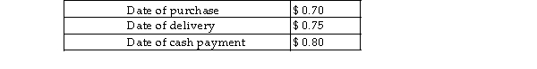 A US company purchased merchandise on account from a Canadian firm for $900,000 Canadian. Assume the exchange rates for the Canadian dollar were as follows:   The purchase cost of the merchandise was: A) $900,000. B) $675,000. C) $630,000. D) $720,000.