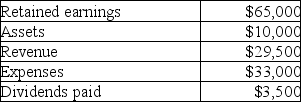 Given the following accounts, calculate the income or loss for ABC Company.   