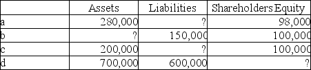 Calculate the missing amount in each category of the accounting equation.   