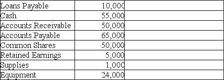 The following amounts are the ending balances from Lavender Water Distillery accounting records for December 31, 2014.     a) For the items listed above, fill in the appropriate classification to indicate whether the item is an asset, liability, or shareholders' equity item. b) Calculate the total assets, total liabilities, and total shareholders' equity.