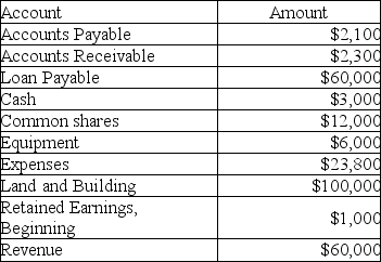 The following amounts are the ending balances for Graphic Design Corporation. Calculate total assets, total liabilities, and total shareholders' equity.   