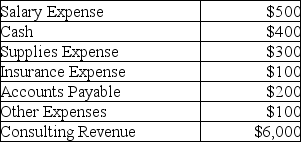 Mandy's Web Design Company has the following account balances on December 31, 2013.     Prepare the Income Statement for Mandy's Web Design Company for the month of December.