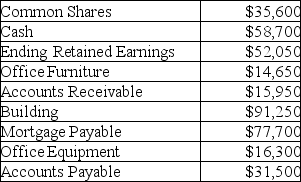 Given the following information, prepare the statement of financial position for Meranda's Accounting Service for December 31, 2013.   