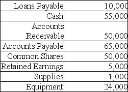 The following amounts are the ending balances from Lavender Water Distillery accounting records for December 31, 2014.     Prepare a Statement of Financial Position for Natural Spring Water Distillery for December 31, 2014.