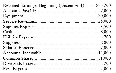 Prepare an income statement, a statement of retained earnings, and a statement of financial position for Web Application Services Company from the items listed below for the month of December 2013.   