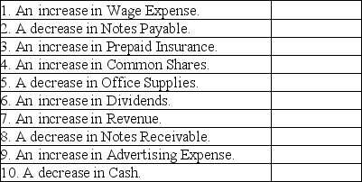 Review the transactions below and determine whether you would use a debit or a credit to record the following changes. Indicate your decision by entering  Debit  or  Credit  in the right-hand column.   