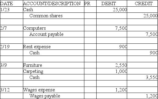 Post the following general journal to the T-accounts provided below.                   
