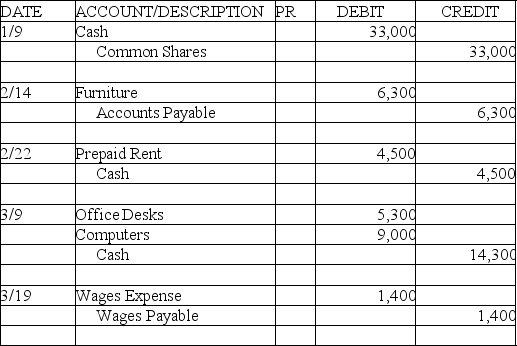 Post the following transactions to T-accounts.                   