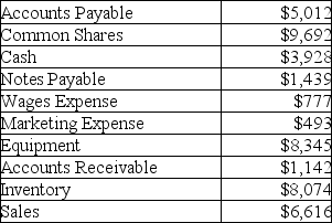 Prepare a trial balance from the following information for Learn a New Language, Inc. for December 31, 2013.   