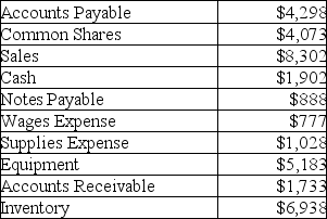 Prepare a trial balance from the following information for Computer Systems, Inc. for December 31, 2012.   