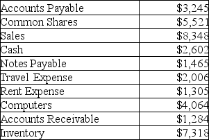 Prepare a trial balance from the following information for Alpha Systems, Inc. for December 31, 2012.   