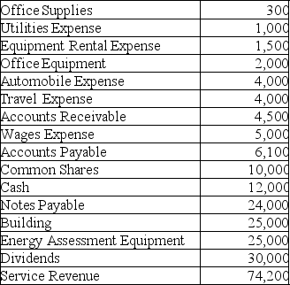 Emily Ma started an Energy Saving Service in June 2013. The account balances on June 30, 2013 are provided below. All accounts have normal balances. One hundred (100) common shares were issued in June 2013.     Requirements Prepare Emily's statement of financial position for June 30, 2013.