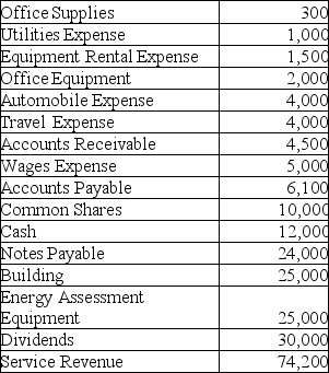 Emily Ma started Energy Saving Service in June 2013. The account balances on June 30, 2013 are provided below. All accounts have normal balances. One hundred (100) common shares were issued in June 2013.     Requirements Prepare Emily's statement of changes in equity for June 30, 2013.