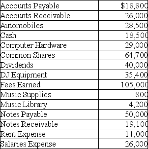 Magic Music DJ Service is a DJ Service in Ottawa providing music for weddings and private parties. The account balances at December 31, 2013 are below.     Requirements Prepare a trial balance in proper accounting format.