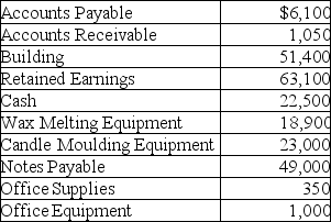 The general ledger accounts for Corey's Candle Company for the month of January 2013 are shown below. All accounts have normal balances.     Requirements Prepare a trial balance with the general ledger accounts in the proper financial statement order.