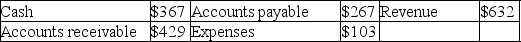 Taylor's trial balance contains the following balances:     What is the total for the trial balance?