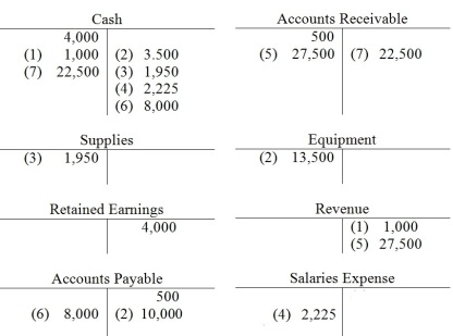 The Fireworks Company has the following T- accounts their transactions for July 2013 are included below.     Requirements (a) For each transaction, journalize the transaction, including an explanation for the entry. (b) Determine the ending account balance for each account. (c) Prepare a trial balance as at July 2013.