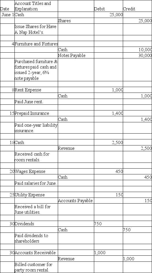 The June 2013 general journal for Have A Nap Hotel Company is provided below. General Journal     Requirements: a. Identify the accounting equation for each transaction in the chart provided below.     b. Use T-accounts to post the journal entries to the accounts in the general ledger. c. Prepare a trial balance for June 2013.