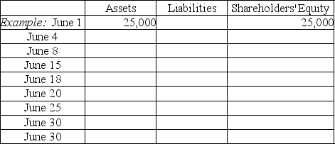 The June 2013 general journal for Have A Nap Hotel Company is provided below. General Journal     Requirements: a. Identify the accounting equation for each transaction in the chart provided below.     b. Use T-accounts to post the journal entries to the accounts in the general ledger. c. Prepare a trial balance for June 2013.