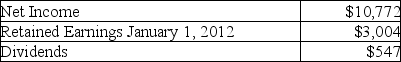 Given the following information, compute the retained earnings balance for Ruby's Hair Service for the month of January, 2012.   