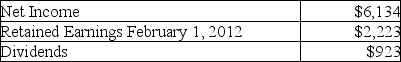 Given the following information, prepare a statement of retained earnings for Kara's Calendar Company for the month of February, 2012.   