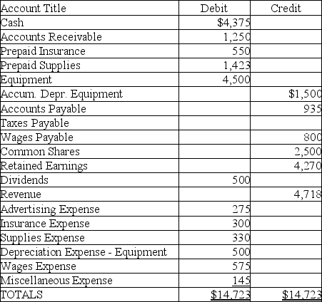The unadjusted trial balance for Gates & Fences Inc. for June 30 is provided below. Required: Prepare a worksheet for June 30, 2013. Additional information for adjusting entries is provided below:       