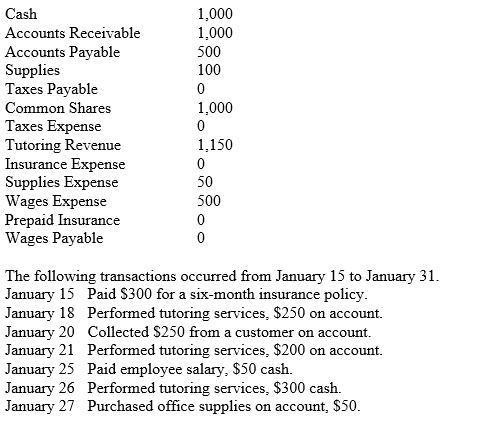 Harry started Harry's Tutoring on January 1, 2013. The account balances on January 15, 2013 are below. All accounts have normal balances. To start the business Harry issued one hundred (100) common shares.     Requirements 1. Record each transaction in the general journal. Explanations are not required. 2. Prepare the unadjusted trial balance as of January 31, 2013. 3. Journalize and post the adjusting entries based on the following information. Accrue Salary, $50. Record the expiration of one month's insurance. Supplies on hand, $75. The income tax rate is 40%. 4. Prepare an adjusted trial balance as of January 31, 2013.