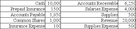 Whitney's Music School account balances on January 31, 2013 are below. All accounts have normal balances. The income tax rate is 30%.     Required: 1. Prepare the unadjusted trial balance as of December 31, 2013. 2. Journalize and post the adjusting journal entries based on the following information. a. Accrue Salary, $1500. b. Record the expiration insurance, 500. c. Supplies on hand, $100. 3. Prepare an adjusted trial balance as of December 31, 2013. 4. Journalize and post the closing entries. 5. Prepare a post-closing trial balance at December 31, 2013.