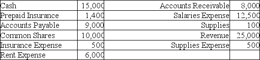 Vegan Vegetable's Company account balances on December 31 after adjusting entries are below. All accounts have normal balances.     Requirements 1. Determine the type of account and its normal balance. 2. Prepare the unadjusted trial balance as of December 31, 2013. 3. Prepare the two adjusting entries. below. Supplies Expense, $75, Insurance Expense, $200