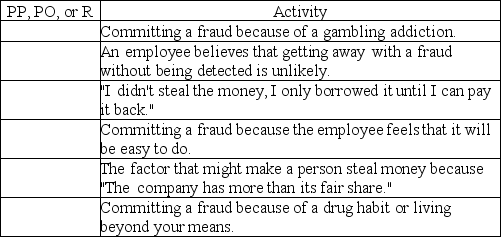 Identify each of the following as an example of perceived pressure (PP), perceived opportunity (PO), or rationalization (R) in the fraud triangle.   