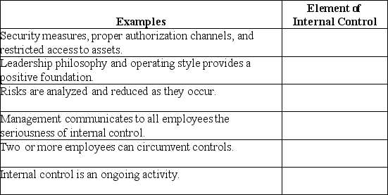 Identify each of the following examples as an element of internal control.   