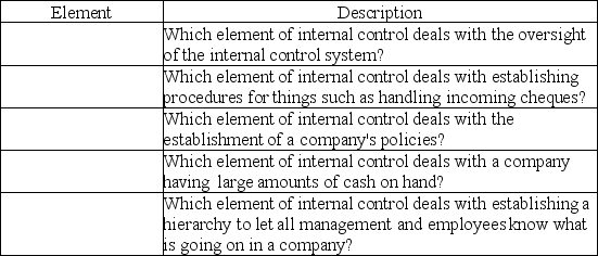 Identify the element of internal control in the below chart.   