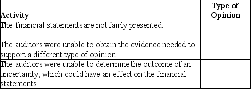 Based on the situation, determine the type of opinion.   