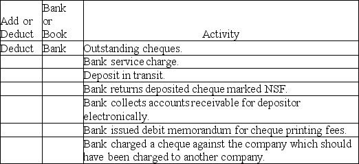 Indicate how each of the activities listed below should be handled when preparing the bank reconciliation. Enter the appropriate word in the space to the left of each item.   