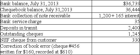 Prepare a bank reconciliation for Brandon Company for July 31, 2013 from the following information:   