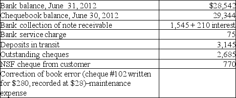 Record the necessary journal entries from the following bank reconciliation information for June 30, 2012.   