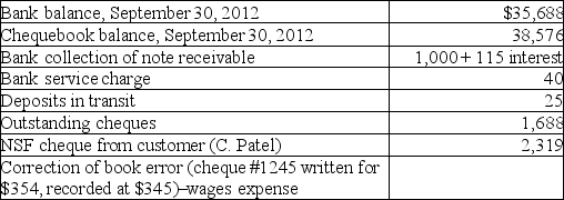 Record the necessary journal entries from the following bank reconciliation information for September 30, 2012.   
